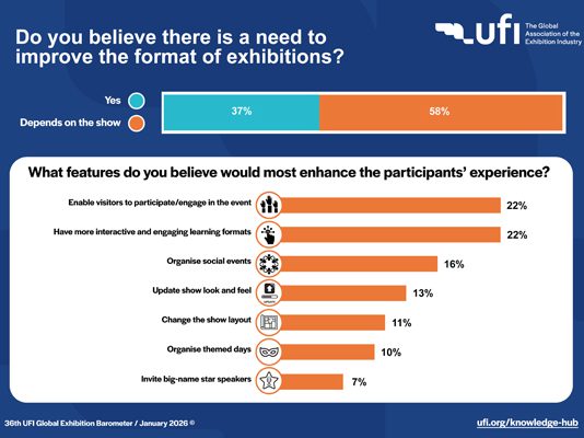 Exhibition industry heats up with AI and new formats: UFI
