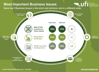 Global exhibition industry resilient despite Middle East tensions: UFI